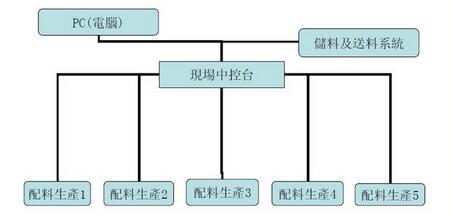 配料控制系統(tǒng)組成圖