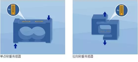 單點(diǎn)稱(chēng)重傳感器，拉向稱(chēng)重傳感器